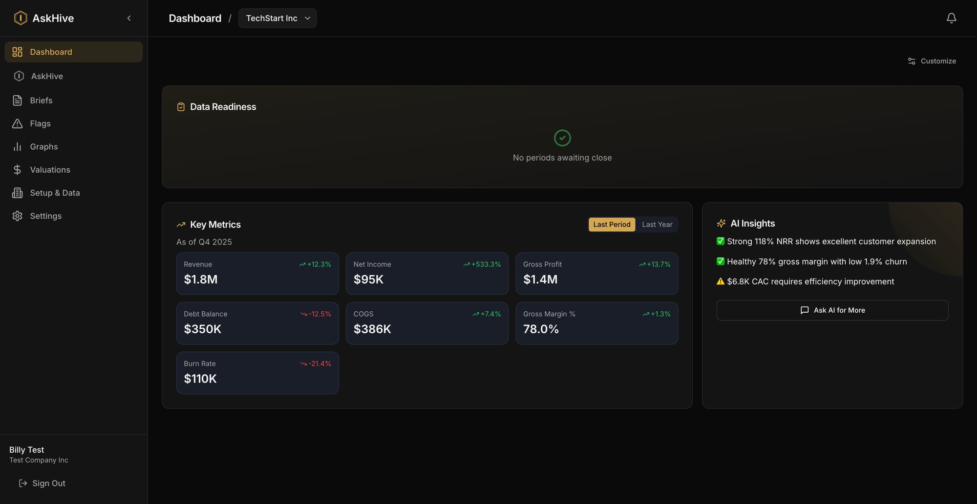 AskHive Dashboard showing AI insights, metrics, and portfolio health